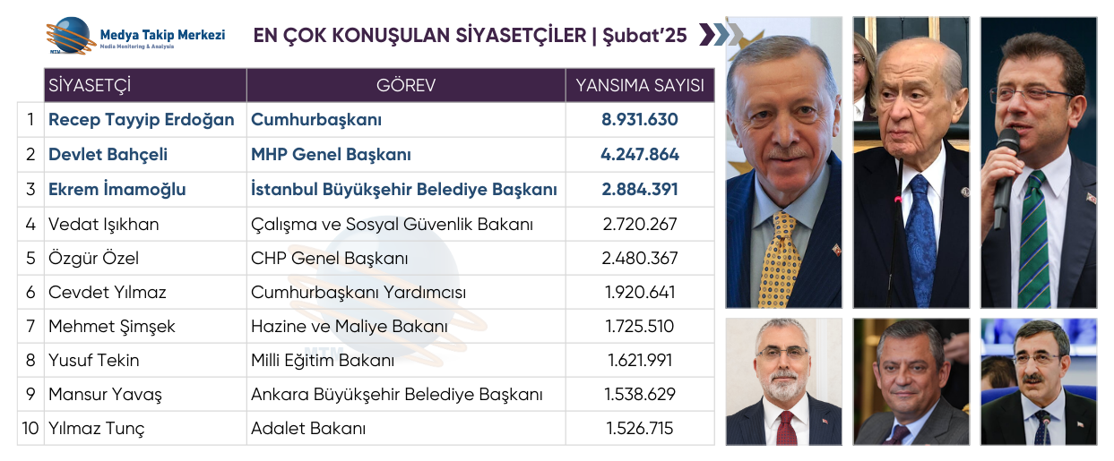 EnCokKonusulanSiyasetcilerSubat Türkiye’de En Çok Konuşulan Siyasetçiler